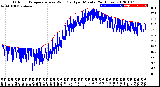 Milwaukee Weather Outdoor Temperature<br>vs Wind Chill<br>per Minute<br>(24 Hours)