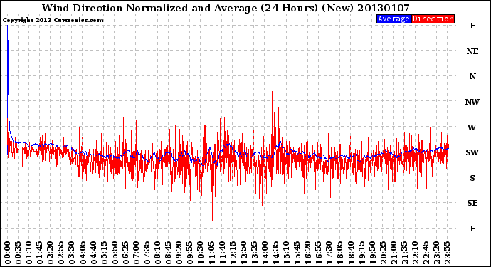 Milwaukee Weather Wind Direction<br>Normalized and Average<br>(24 Hours) (New)