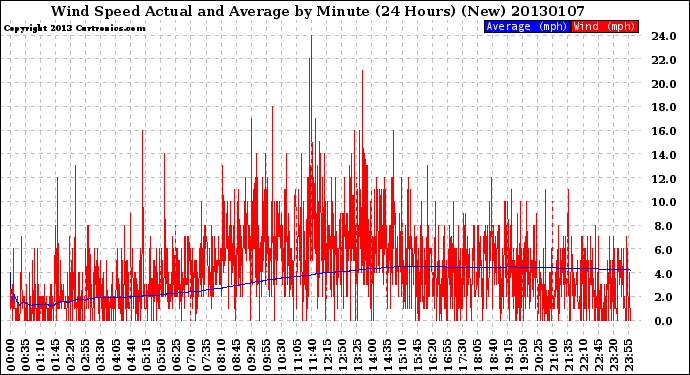 Milwaukee Weather Wind Speed<br>Actual and Average<br>by Minute<br>(24 Hours) (New)