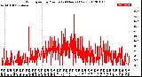 Milwaukee Weather Wind Speed<br>by Minute<br>(24 Hours) (New)