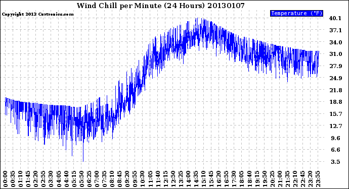 Milwaukee Weather Wind Chill<br>per Minute<br>(24 Hours)