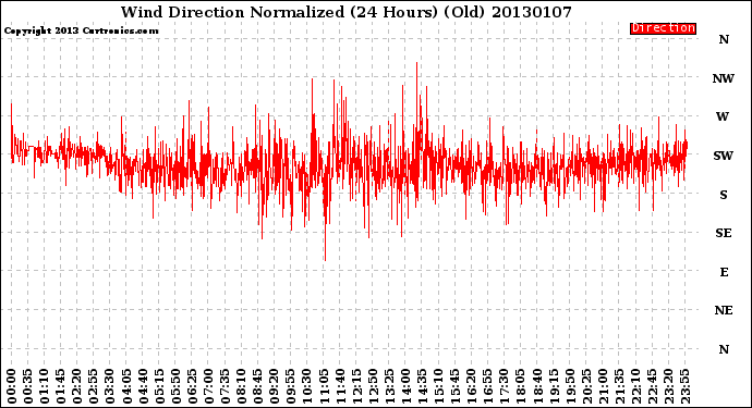 Milwaukee Weather Wind Direction<br>Normalized<br>(24 Hours) (Old)