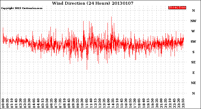 Milwaukee Weather Wind Direction<br>(24 Hours)