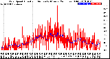 Milwaukee Weather Wind Speed<br>Actual and Median<br>by Minute<br>(24 Hours) (Old)