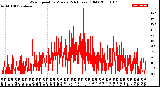 Milwaukee Weather Wind Speed<br>by Minute<br>(24 Hours) (Old)