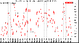 Milwaukee Weather Wind Speed<br>by Minute mph<br>(1 Hour)