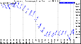 Milwaukee Weather Barometric Pressure<br>per Hour<br>(24 Hours)