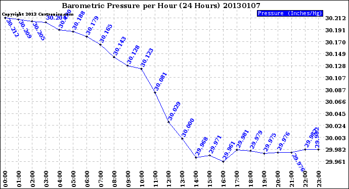 Milwaukee Weather Barometric Pressure<br>per Hour<br>(24 Hours)