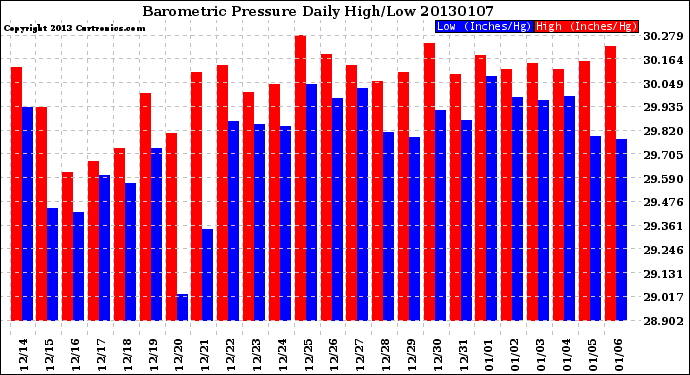 Milwaukee Weather Barometric Pressure<br>Daily High/Low