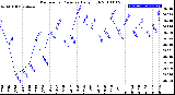 Milwaukee Weather Barometric Pressure<br>Daily High