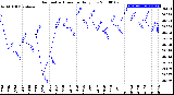 Milwaukee Weather Barometric Pressure<br>Daily Low