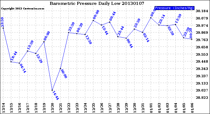 Milwaukee Weather Barometric Pressure<br>Daily Low