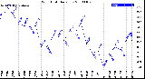 Milwaukee Weather Wind Chill<br>Daily Low