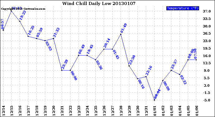 Milwaukee Weather Wind Chill<br>Daily Low