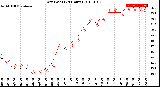 Milwaukee Weather Dew Point<br>(24 Hours)