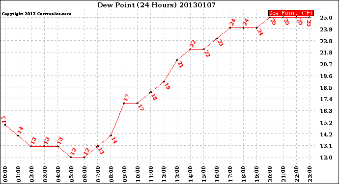 Milwaukee Weather Dew Point<br>(24 Hours)