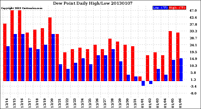 Milwaukee Weather Dew Point<br>Daily High/Low