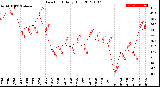 Milwaukee Weather Dew Point<br>Daily High