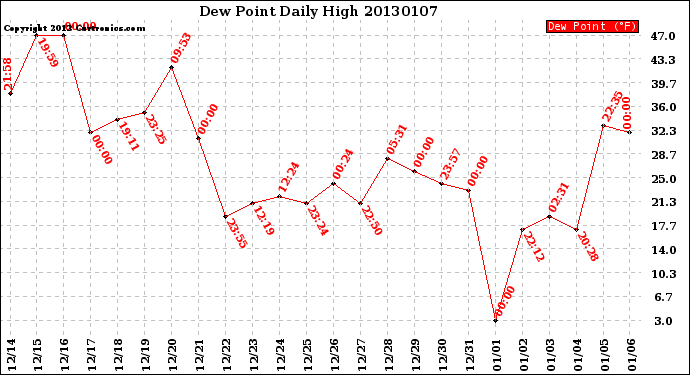 Milwaukee Weather Dew Point<br>Daily High