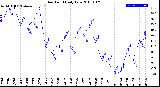 Milwaukee Weather Dew Point<br>Daily Low