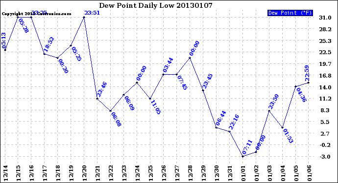 Milwaukee Weather Dew Point<br>Daily Low
