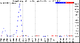 Milwaukee Weather Evapotranspiration<br>vs Rain per Day<br>(Inches)