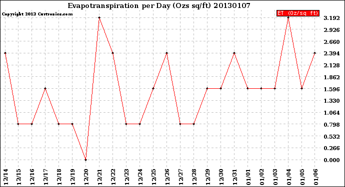 Milwaukee Weather Evapotranspiration<br>per Day (Ozs sq/ft)