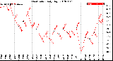 Milwaukee Weather Heat Index<br>Daily High