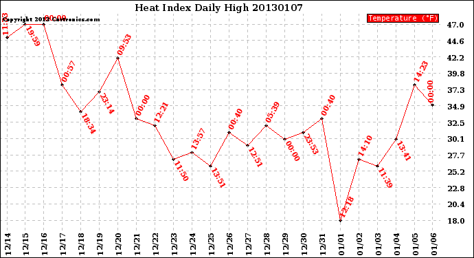 Milwaukee Weather Heat Index<br>Daily High
