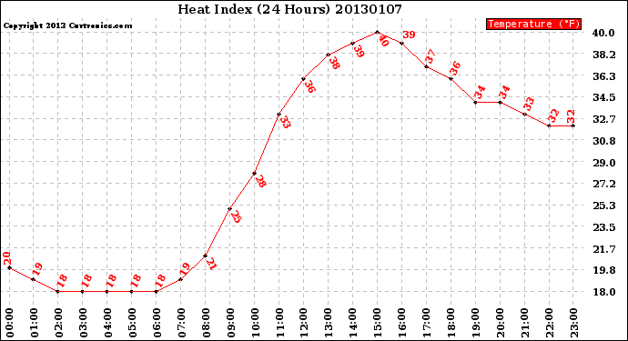 Milwaukee Weather Heat Index<br>(24 Hours)