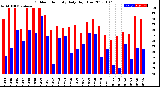 Milwaukee Weather Outdoor Humidity<br>Daily High/Low