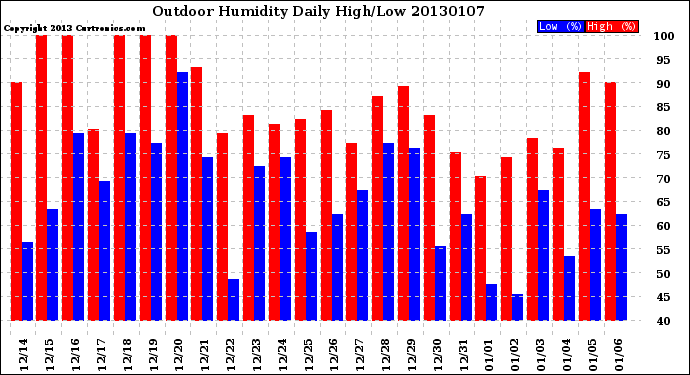 Milwaukee Weather Outdoor Humidity<br>Daily High/Low