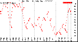 Milwaukee Weather Outdoor Humidity<br>Daily High