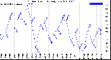 Milwaukee Weather Outdoor Humidity<br>Daily Low