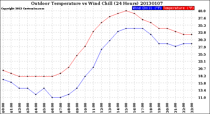 Milwaukee Weather Outdoor Temperature<br>vs Wind Chill<br>(24 Hours)