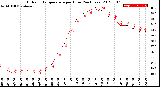 Milwaukee Weather Outdoor Temperature<br>per Hour<br>(24 Hours)