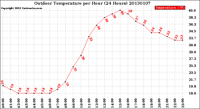 Milwaukee Weather Outdoor Temperature<br>per Hour<br>(24 Hours)