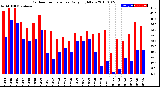 Milwaukee Weather Outdoor Temperature<br>Daily High/Low