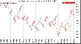 Milwaukee Weather Outdoor Temperature<br>Daily High