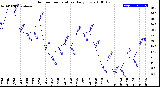 Milwaukee Weather Outdoor Temperature<br>Daily Low