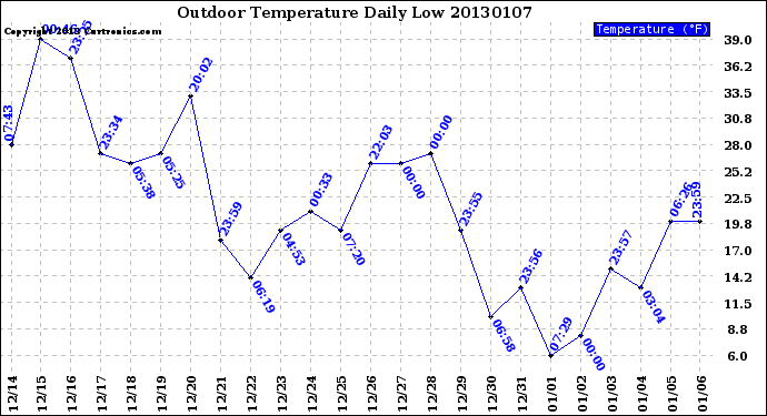 Milwaukee Weather Outdoor Temperature<br>Daily Low