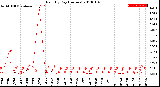 Milwaukee Weather Rain<br>By Day<br>(Inches)