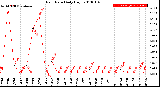 Milwaukee Weather Rain Rate<br>Daily High