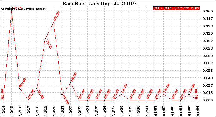 Milwaukee Weather Rain Rate<br>Daily High