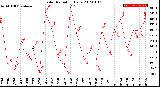 Milwaukee Weather Solar Radiation<br>Daily