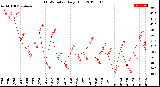 Milwaukee Weather THSW Index<br>Daily High