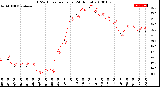 Milwaukee Weather THSW Index<br>per Hour<br>(24 Hours)