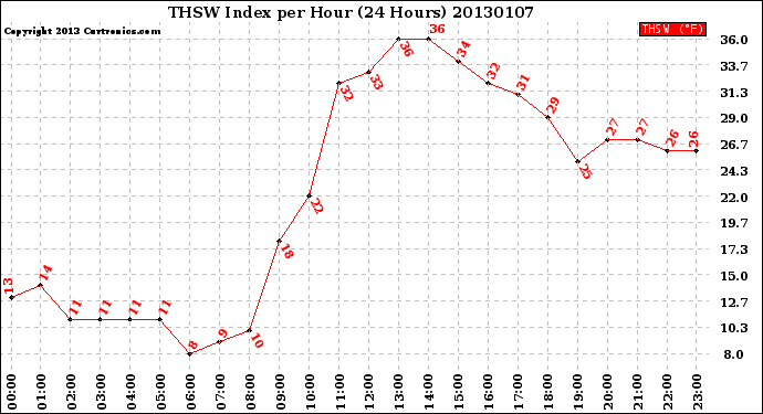 Milwaukee Weather THSW Index<br>per Hour<br>(24 Hours)