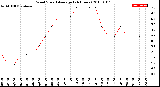 Milwaukee Weather Wind Speed<br>Average<br>(24 Hours)