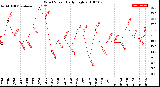 Milwaukee Weather Wind Speed<br>Daily High